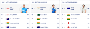 ICC Test Rankings: Pant Hits Career High, Bumrah Remains Top Bowler, Root Still Reigns