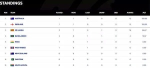 WTC Standings: Australia and England Dominate as India Seeks Turnaround After West Indies Series
